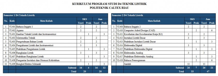 PCR | Kurikulum Program Studi Teknik Listrik Politeknik Caltex Riau