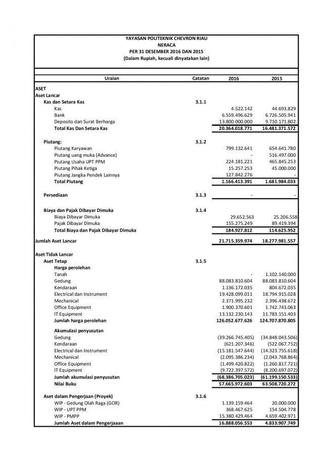 Contoh Laporan Keuangan Yayasan Sosial Excel